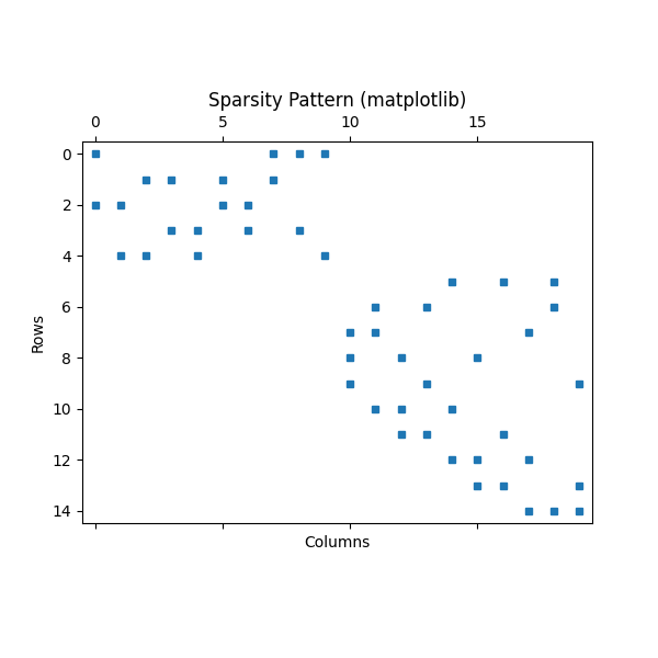 Sparsity Pattern (matplotlib)